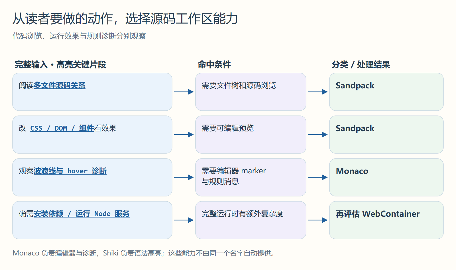 从读者要做的动作，选择源码工作区能力
