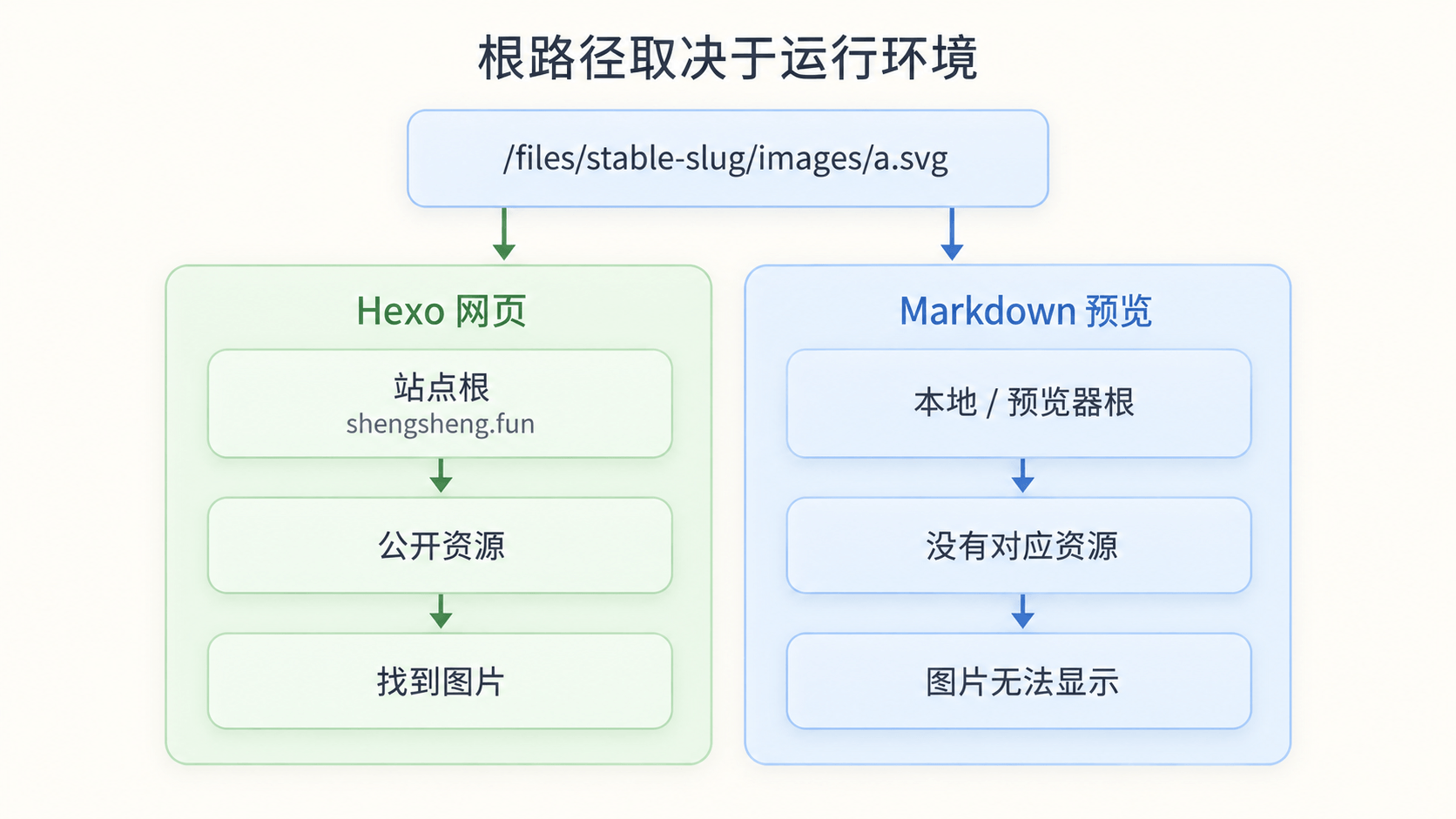 同一条根路径在 Hexo 页面和 Markdown 预览中的不同含义