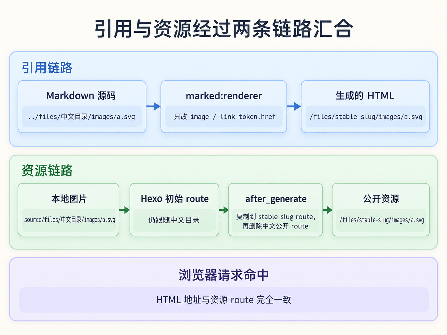 Markdown 引用与图片资源经过两条链路汇合到同一公开地址