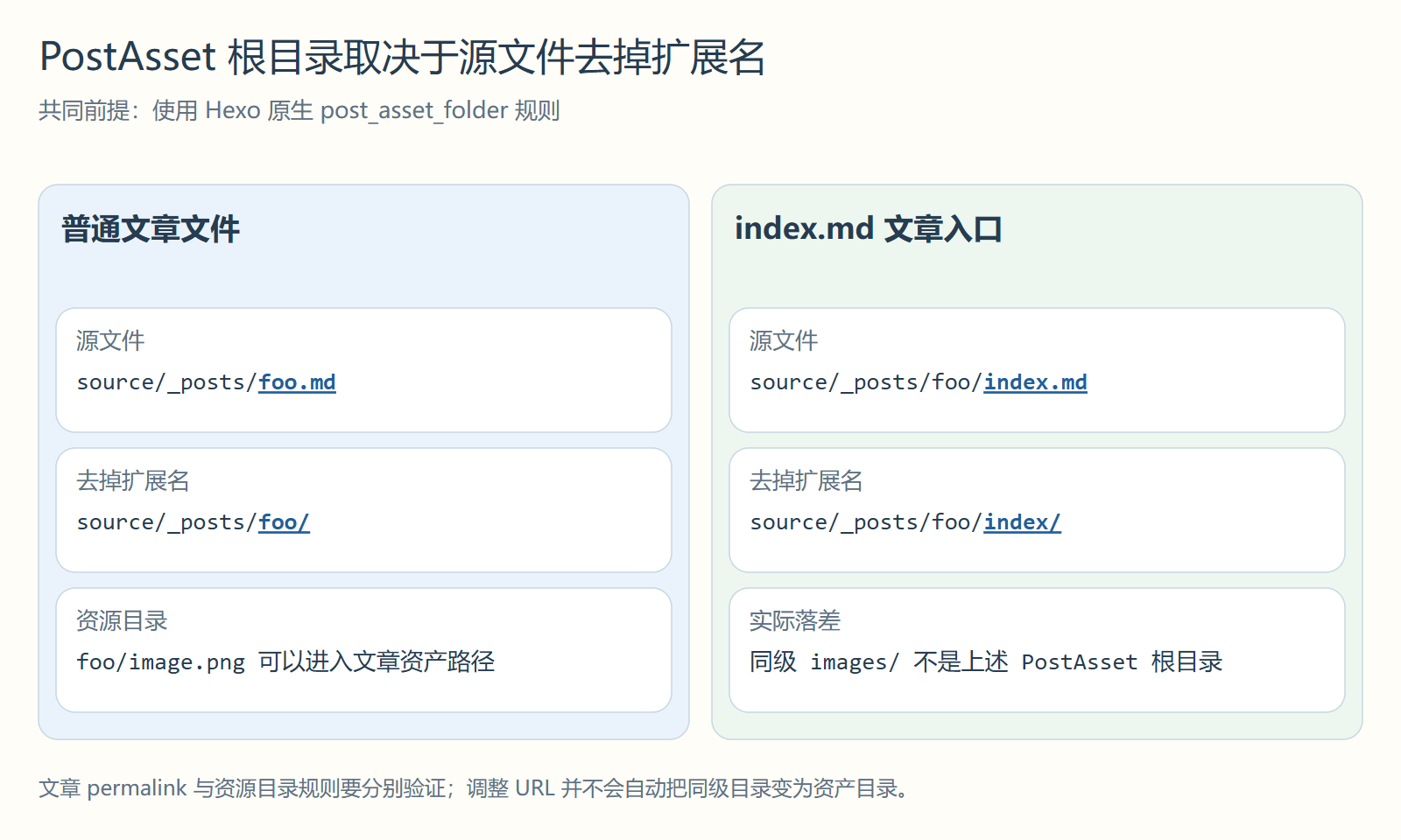 PostAsset 根目录取决于源文件去掉扩展名