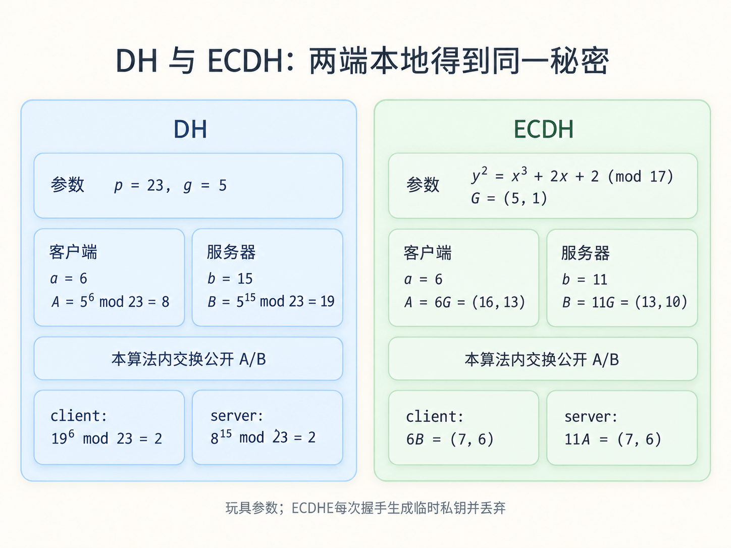 普通 DH 和椭圆曲线 ECDH 的计算对应关系