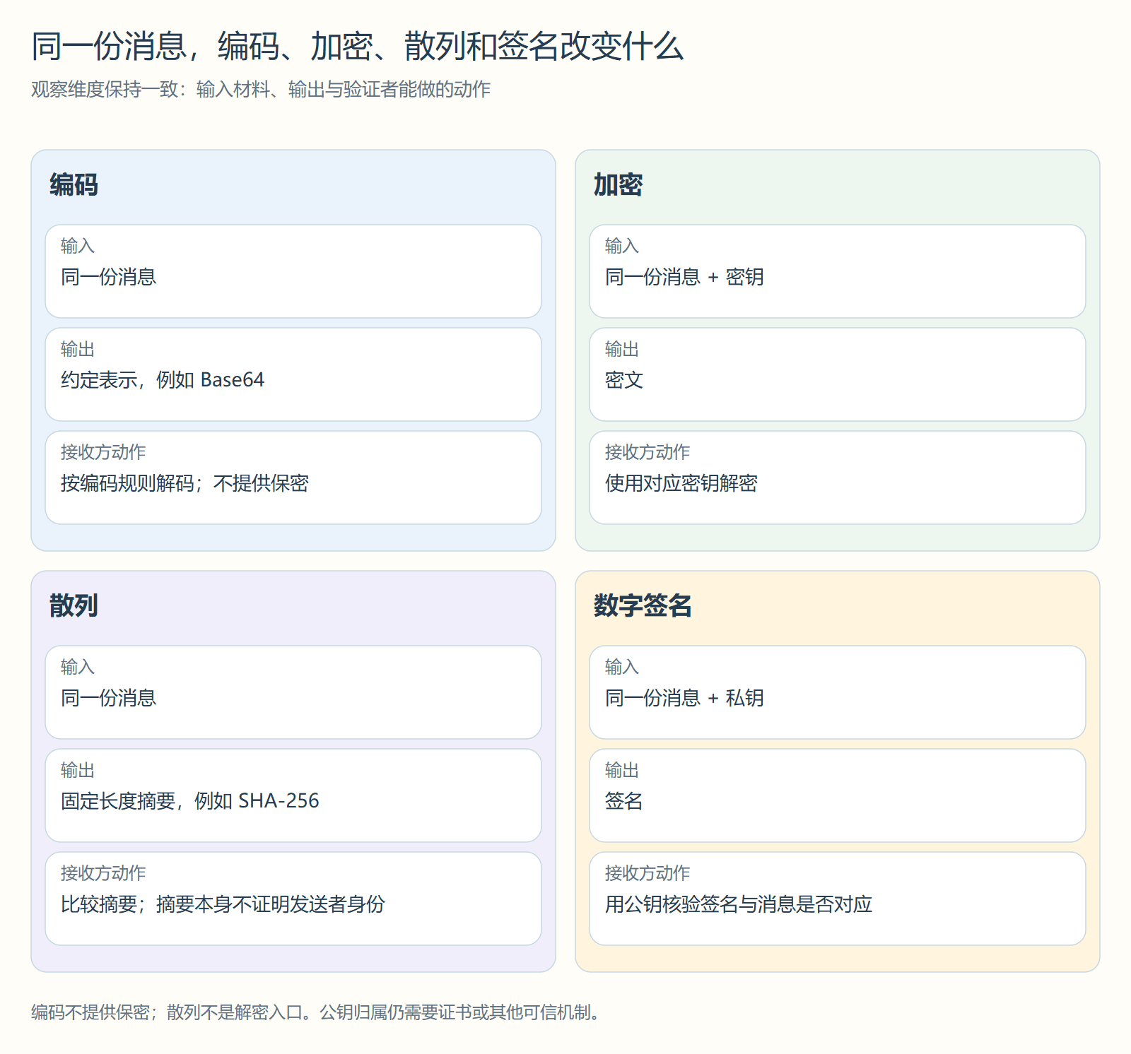 同一份消息,编码、加密、散列和签名改变什么
