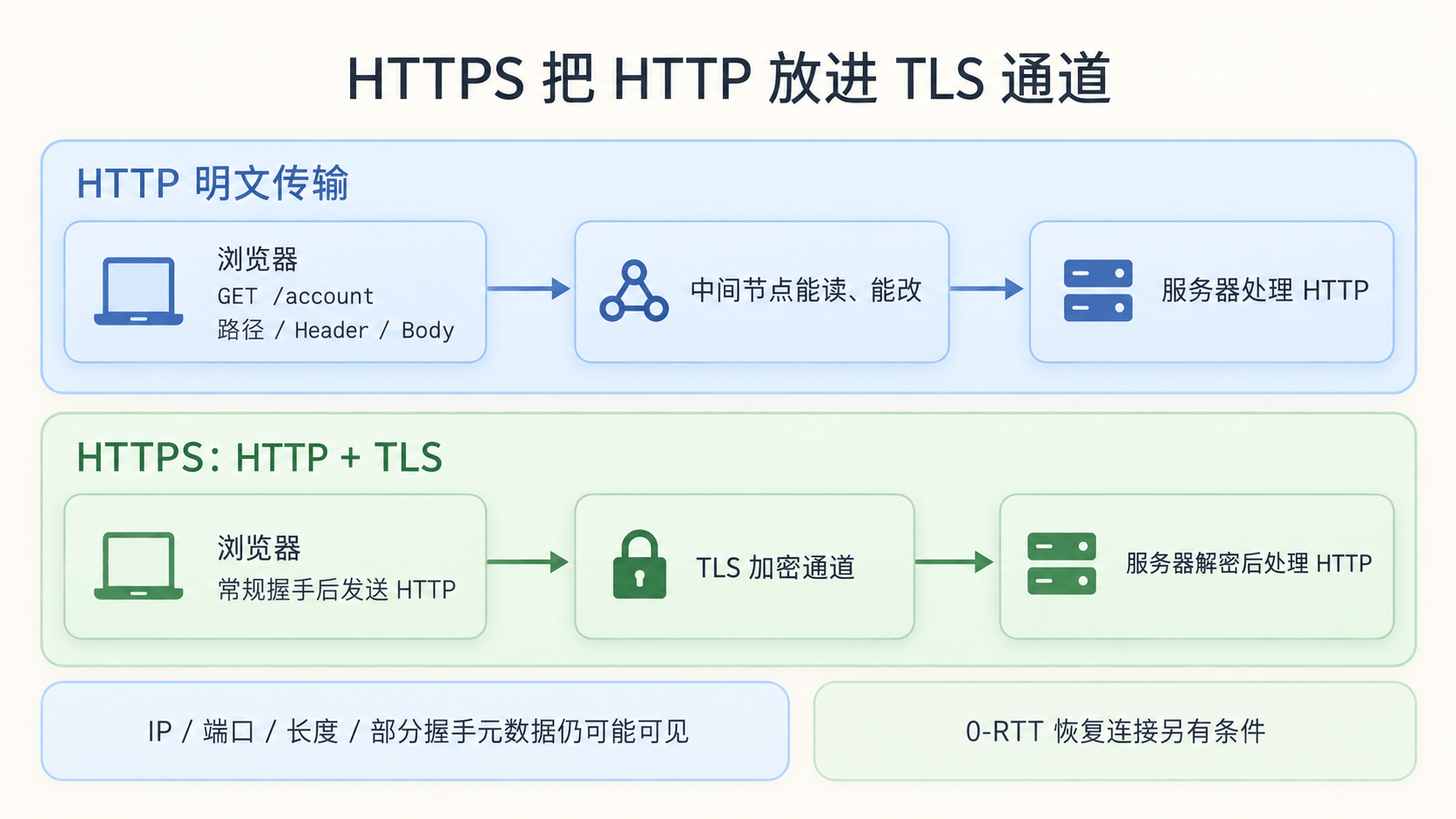 HTTP 明文和 HTTPS 加密通道的区别