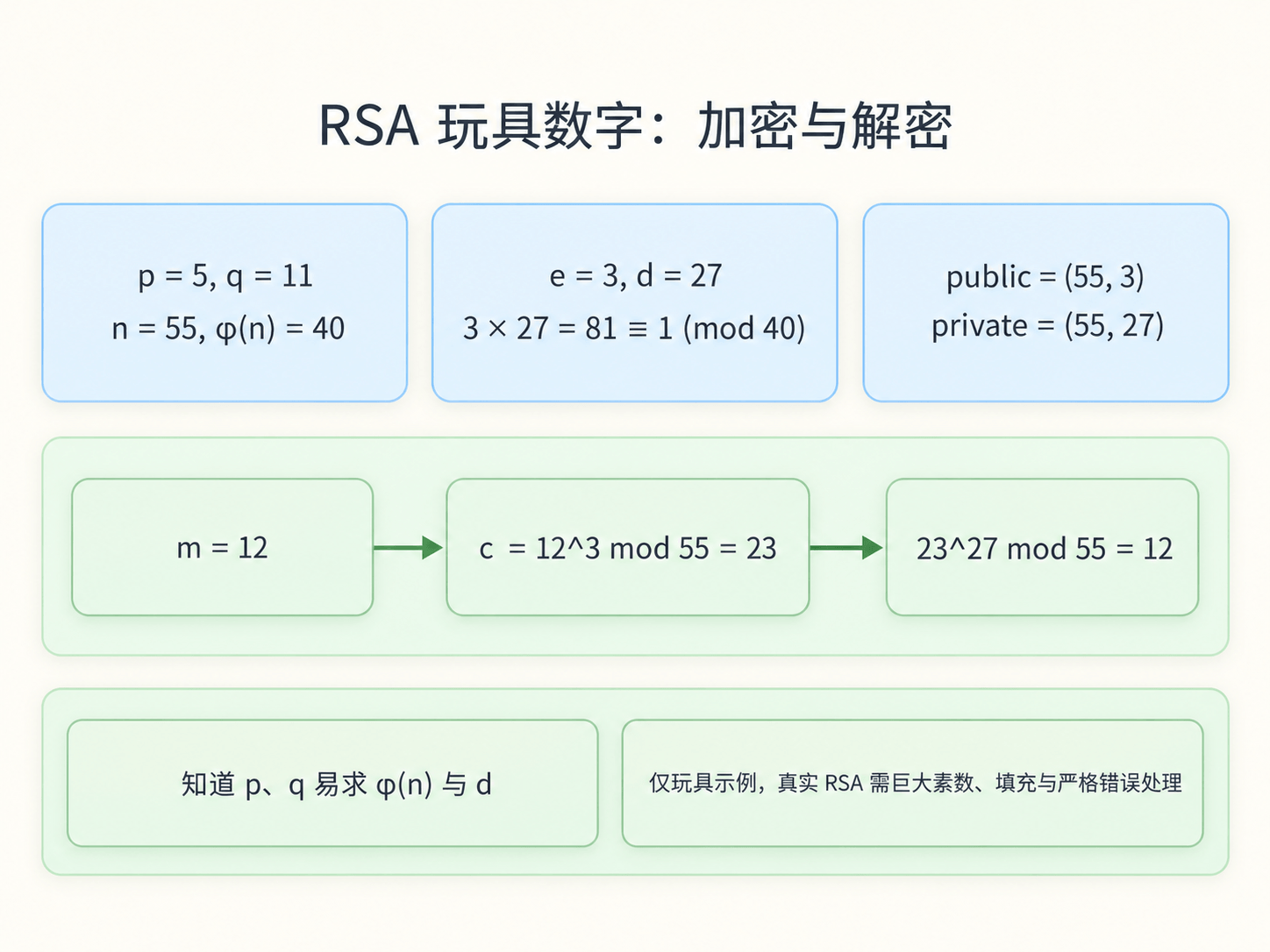 RSA 玩具数字例子如何加密和解密