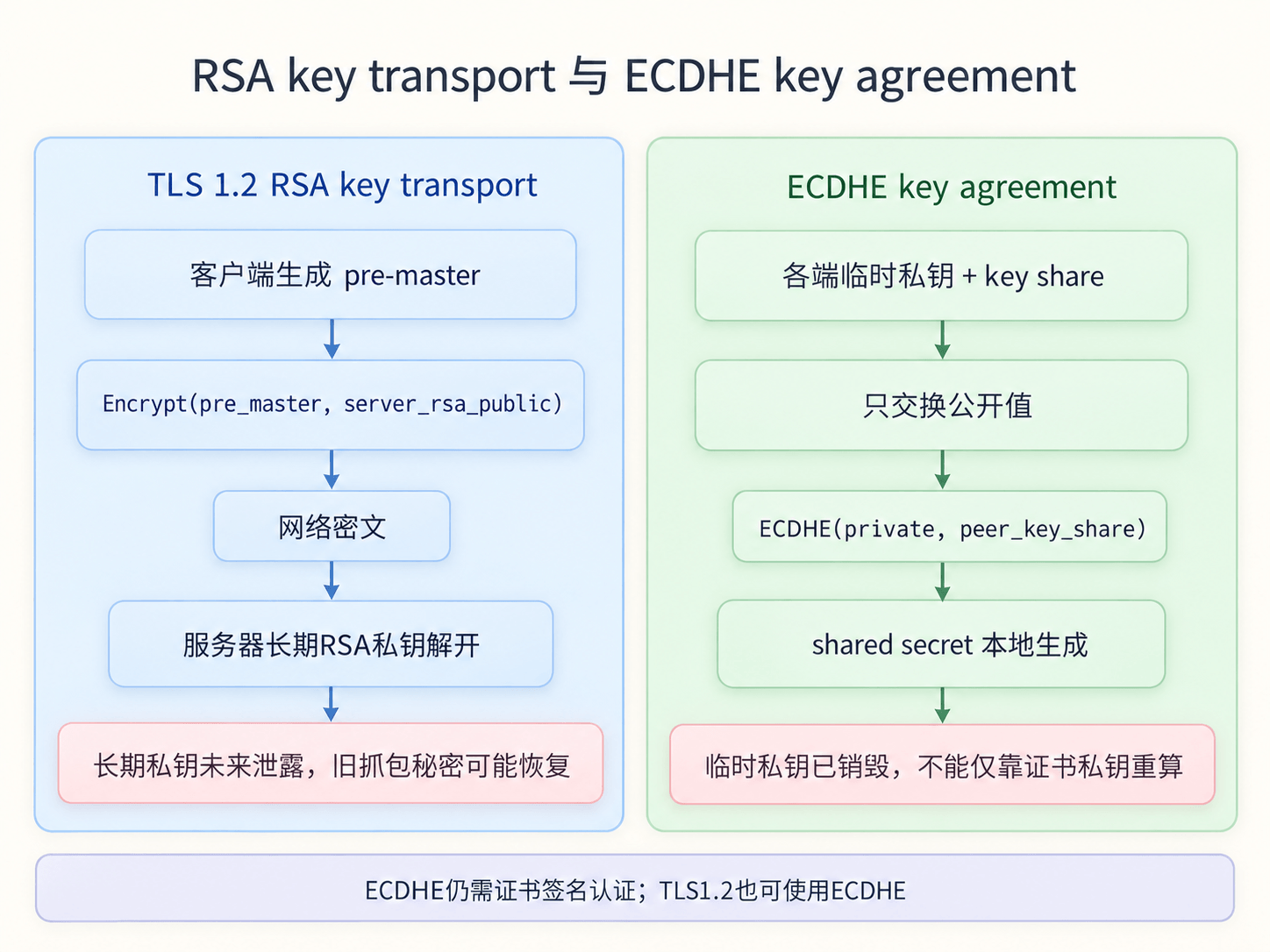 RSA 密钥传输和 ECDHE 密钥协商的本质区别