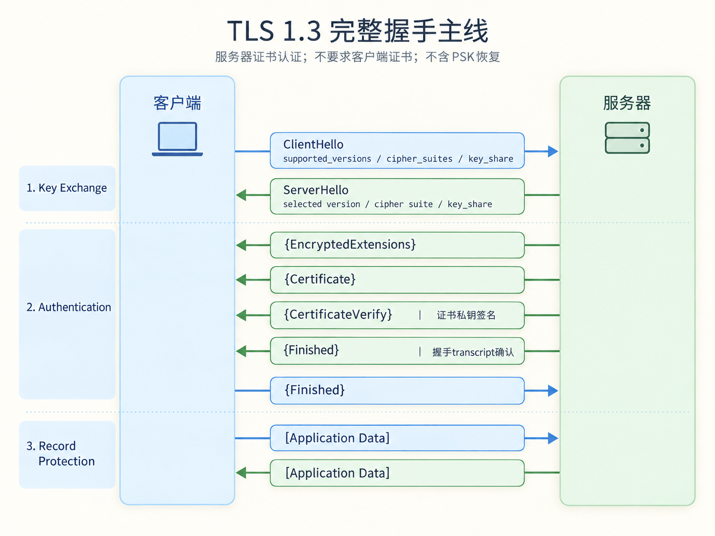 TLS 1.3 完整握手主线
