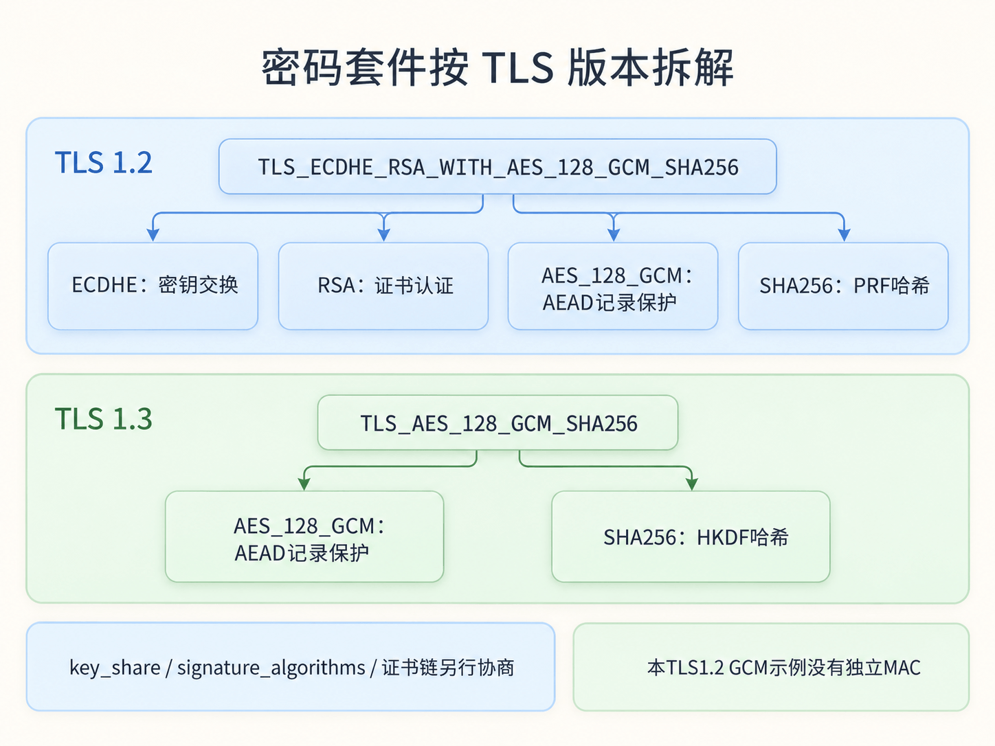 TLS 1.2 和 TLS 1.3 密码套件命名差异