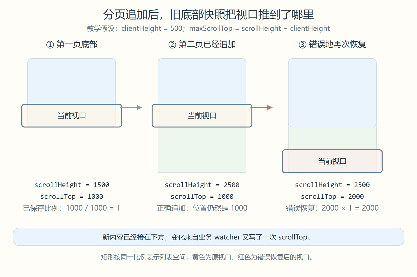 第一页底部快照的比例为一,追加后按新最大滚动距离恢复会跳到新底部