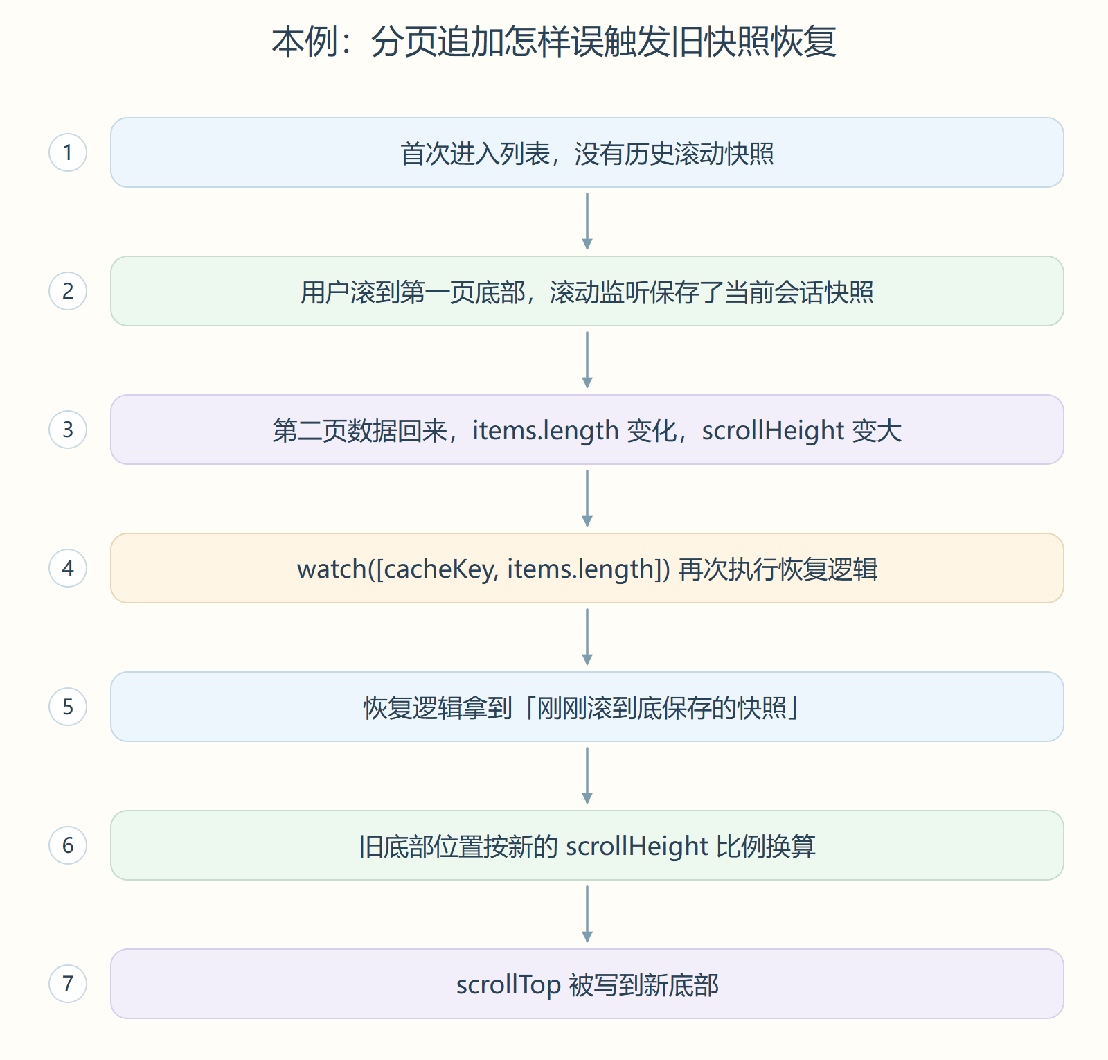 本例:分页追加怎样误触发旧快照恢复