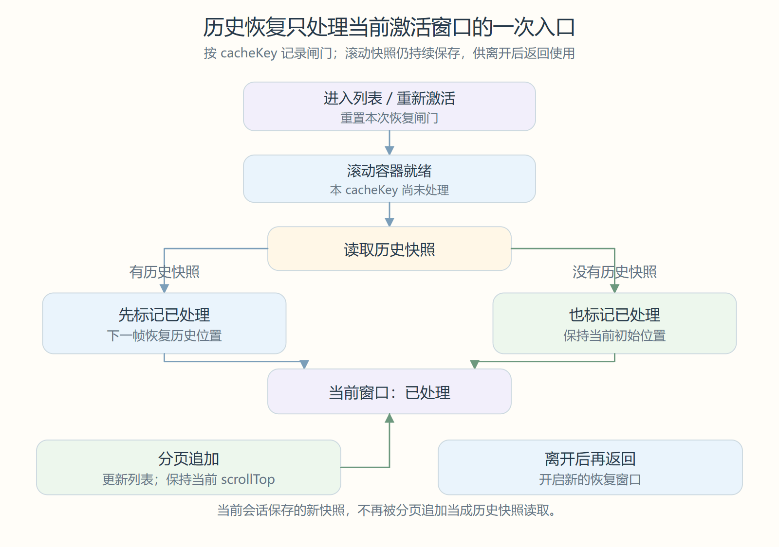 有历史快照与没有历史快照都会关闭当前激活窗口的恢复入口,分页追加保持当前位置