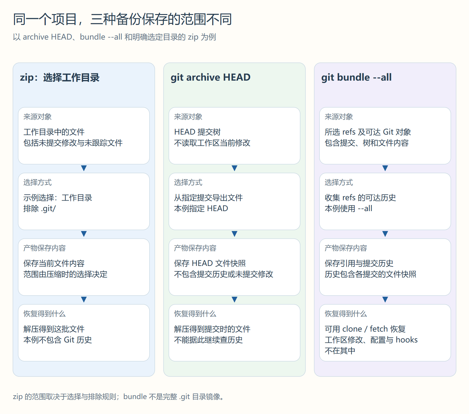同一个项目,三种备份保存的范围不同