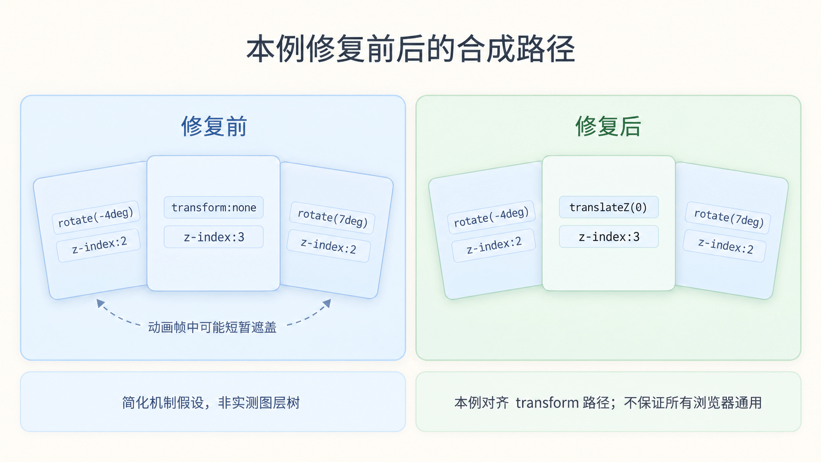 修复前后合成路径差异
