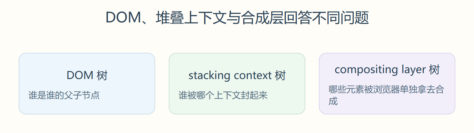 DOM、堆叠上下文与合成层回答不同问题