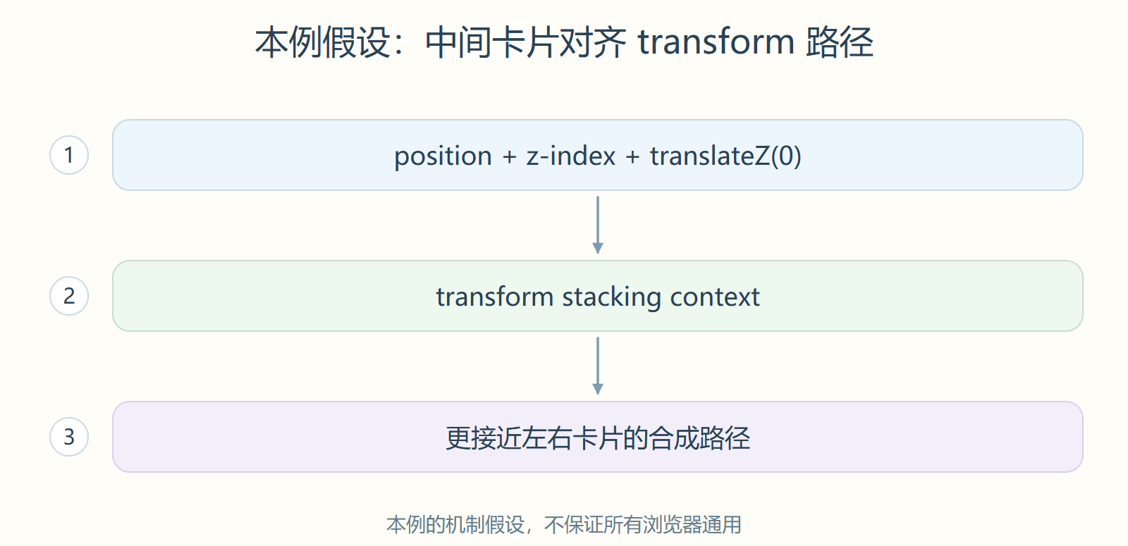 本例假设：中间卡片对齐 transform 路径