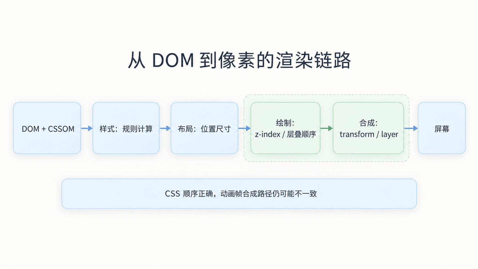 浏览器从 DOM 到屏幕的渲染链路