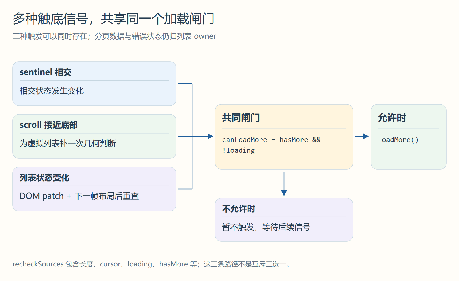 多种触底信号,共享同一个加载闸门