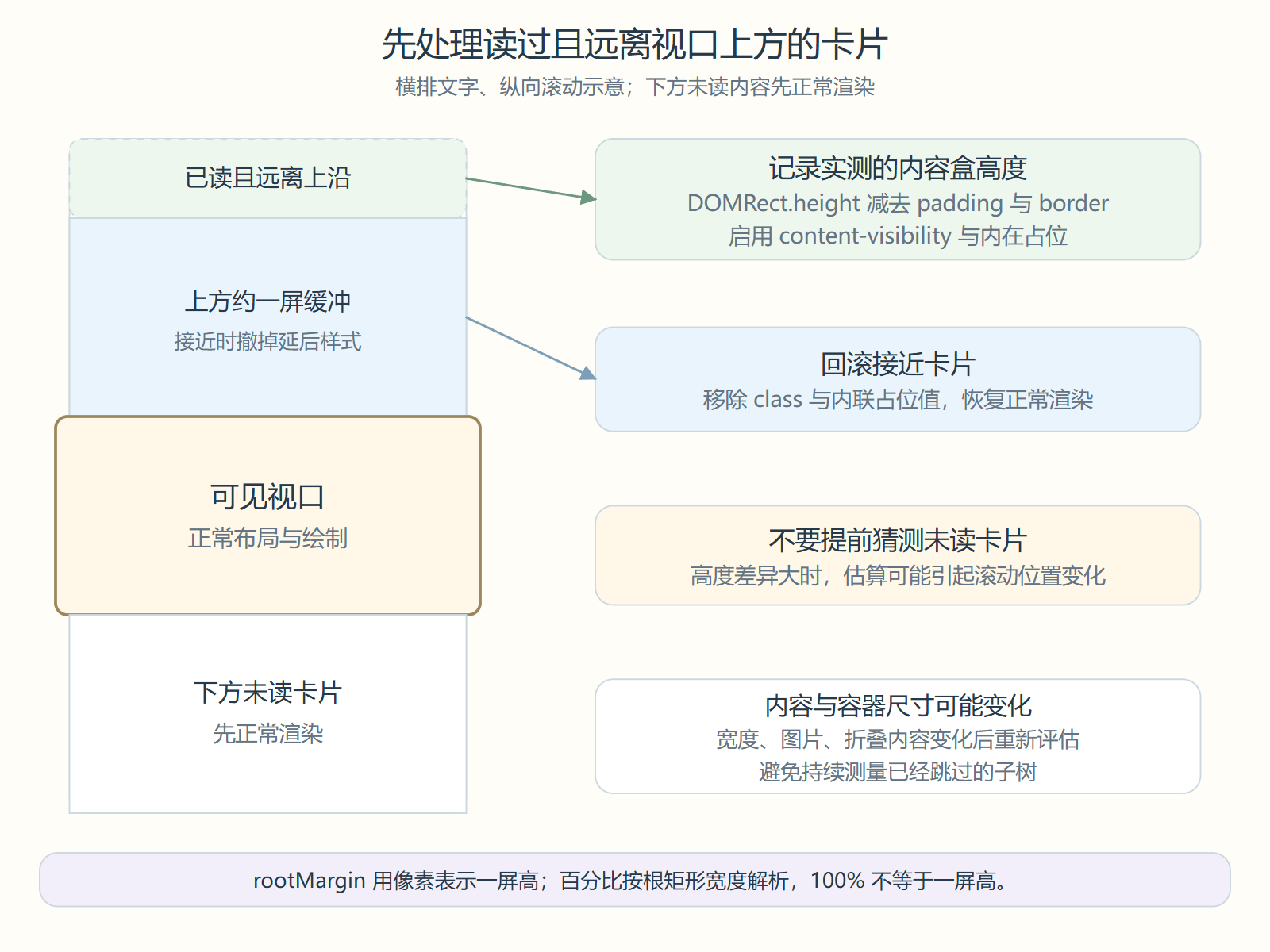 可见视口、上方一屏缓冲、已读远端卡片和下方未读卡片的处理关系