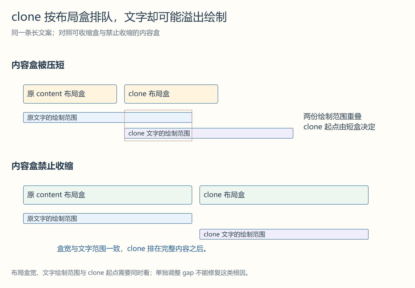 clone 按布局盒排队，文字却可能溢出绘制