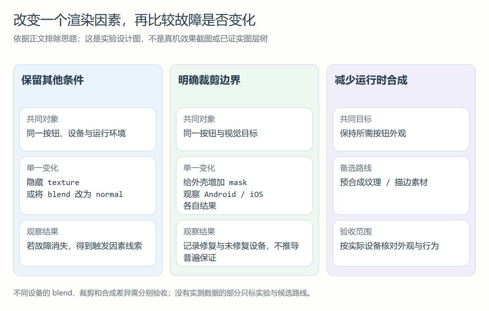 改变一个渲染因素,再比较故障是否变化