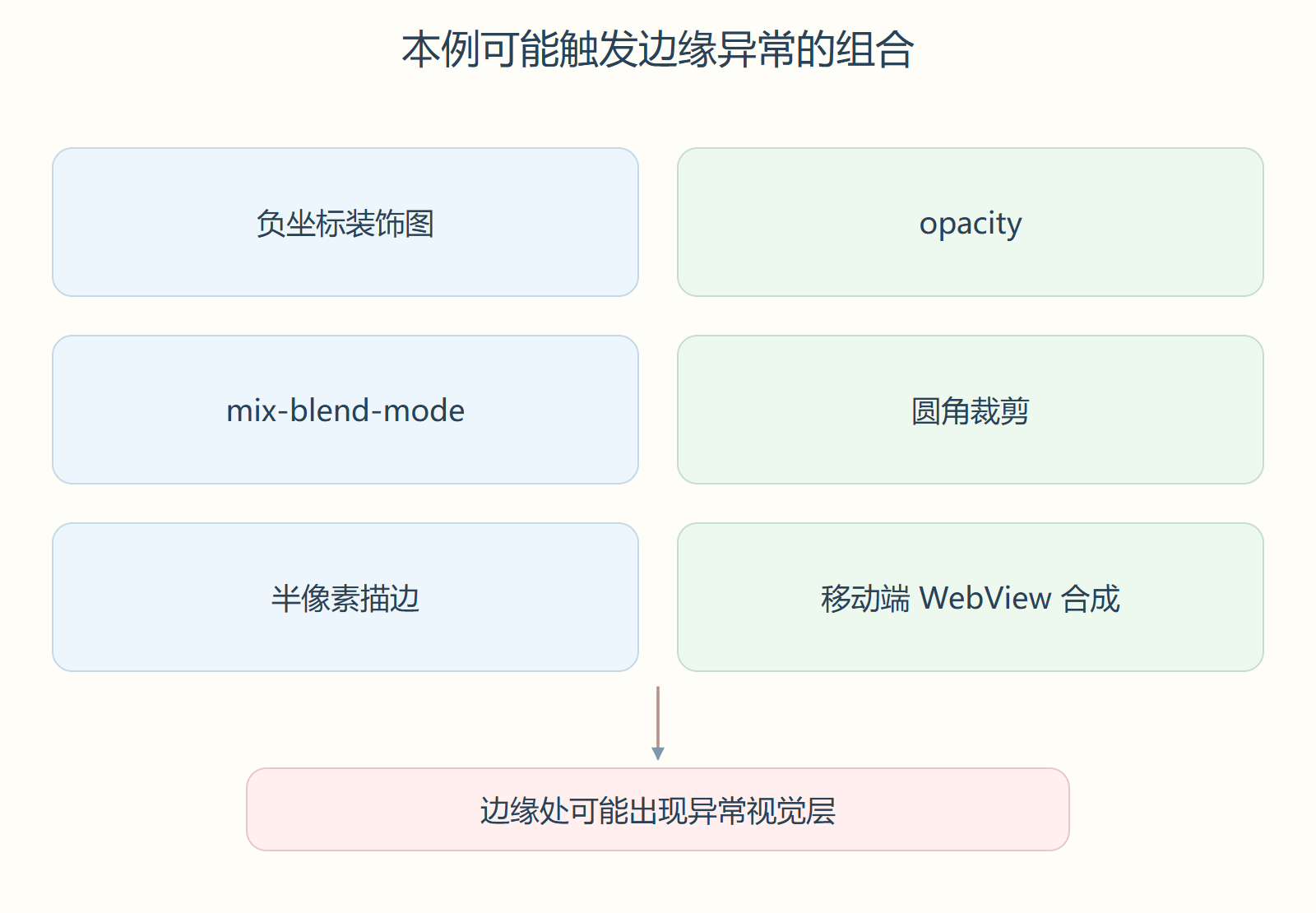 本例可能触发边缘异常的组合