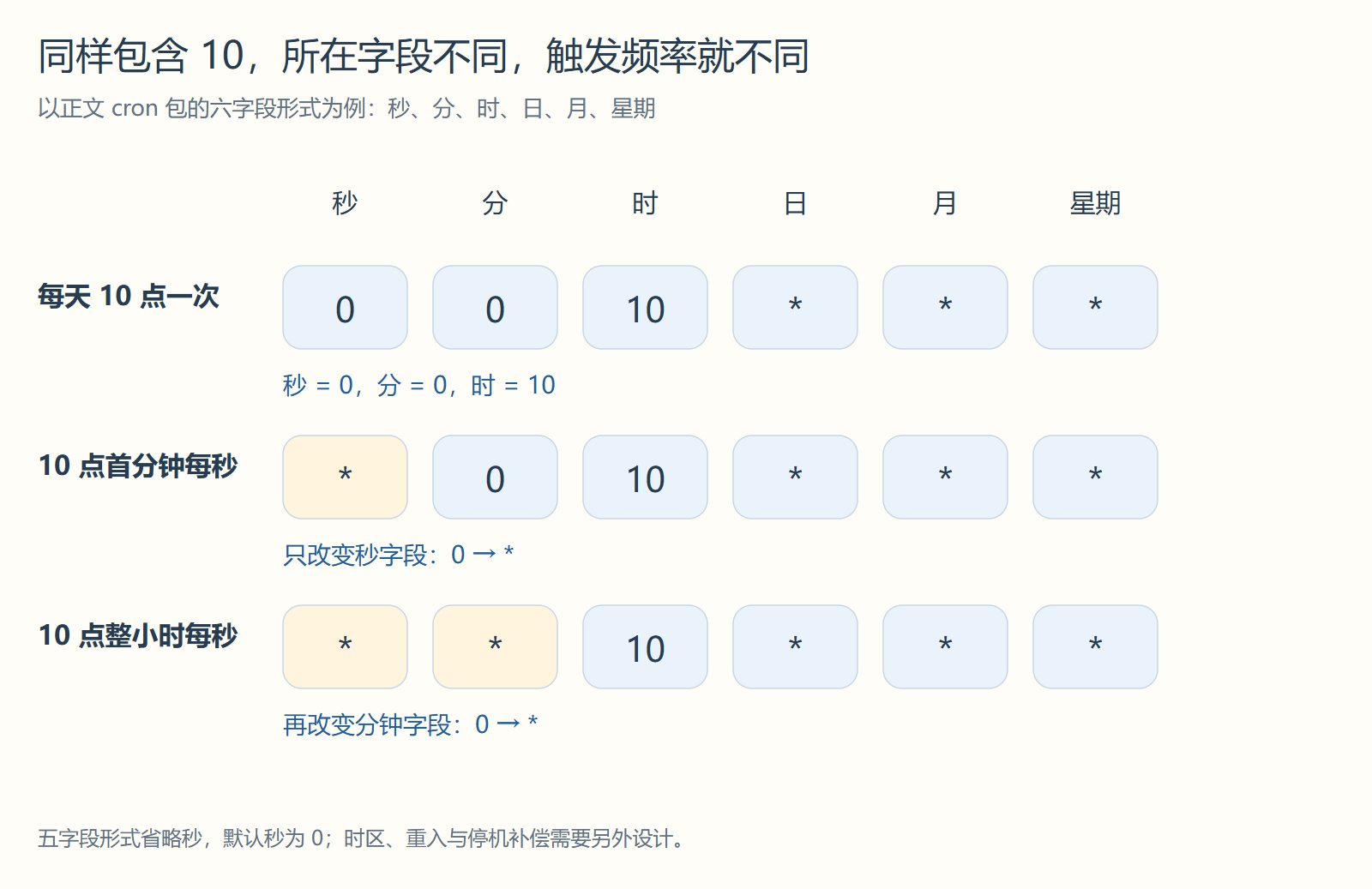 同样包含 10，所在字段不同，触发频率就不同