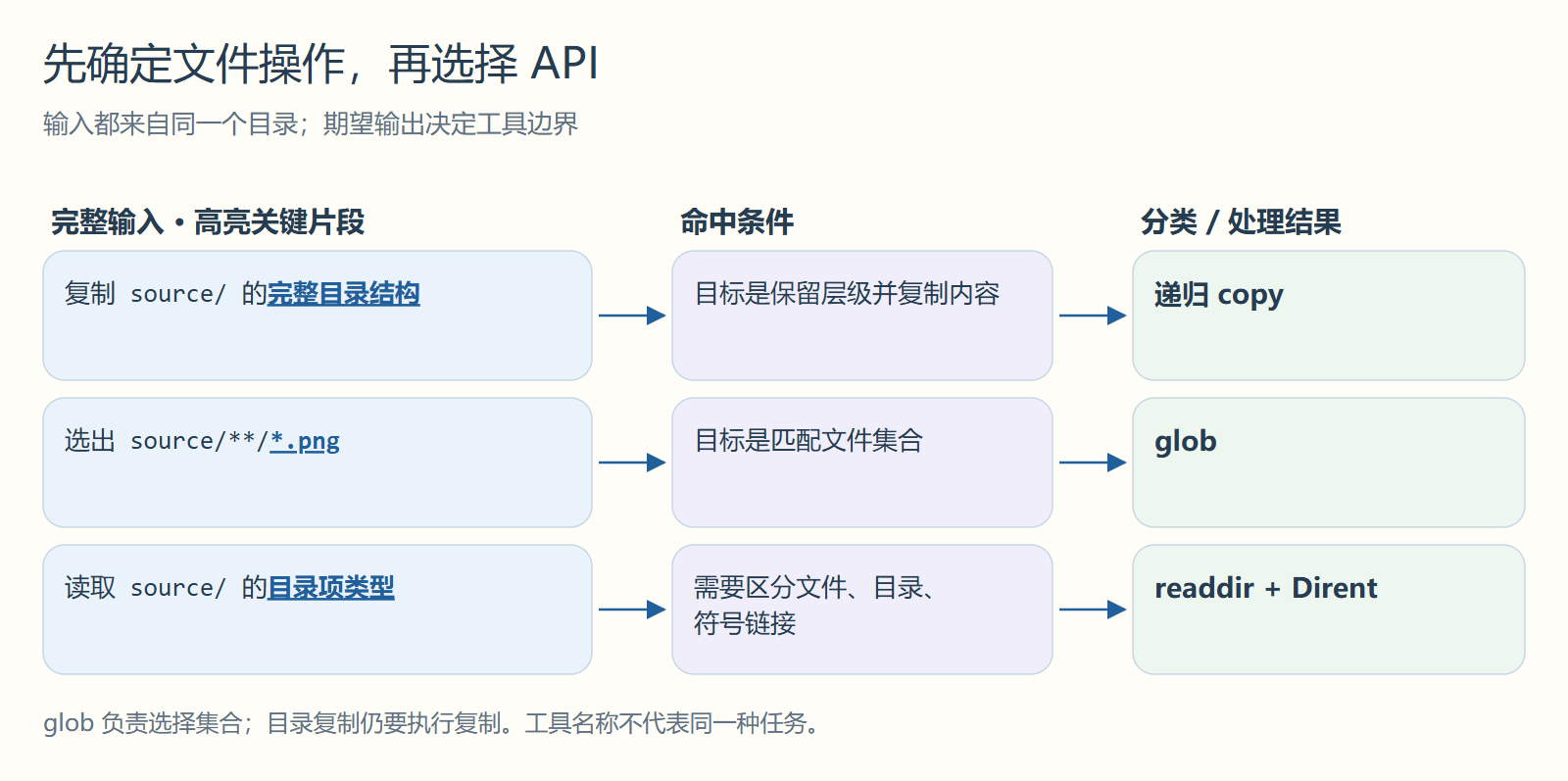 先确定文件操作,再选择 API