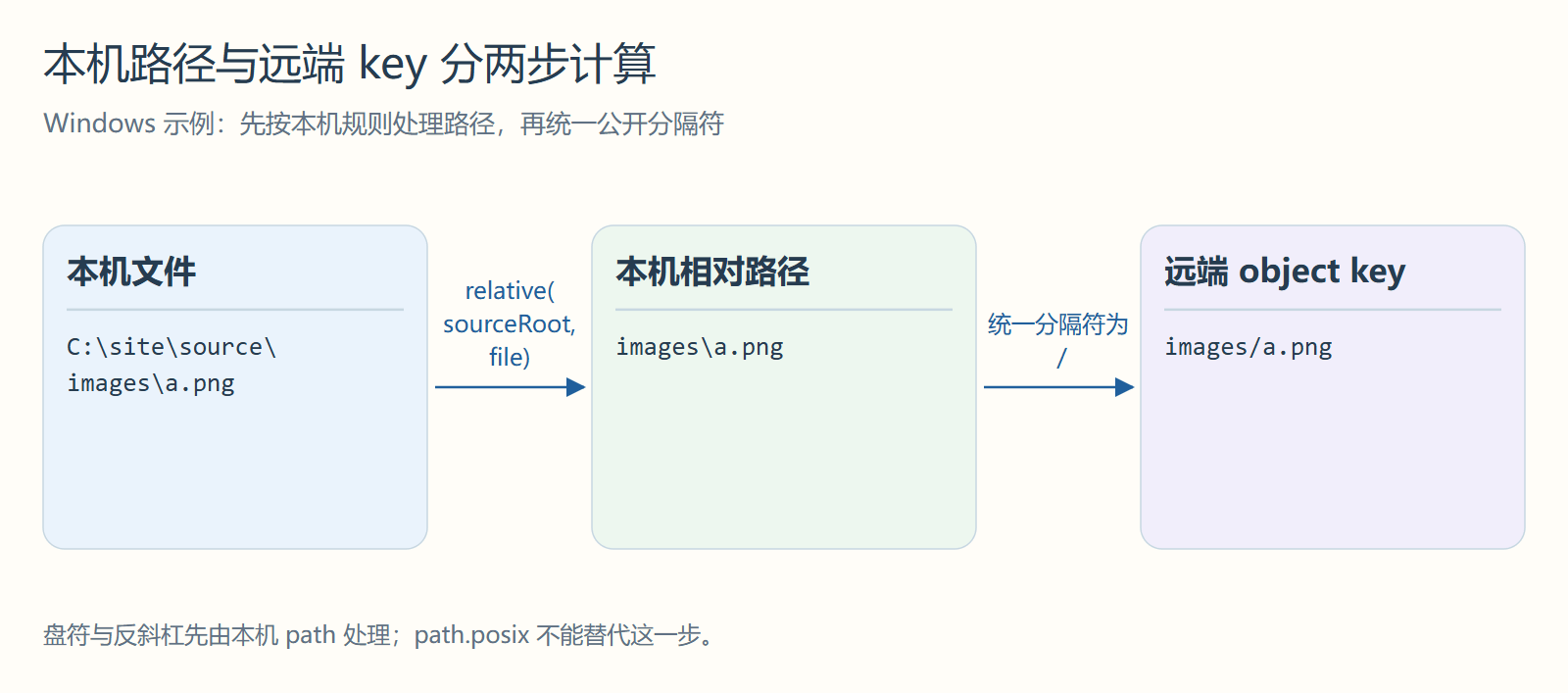 本机路径与远端 key 分两步计算