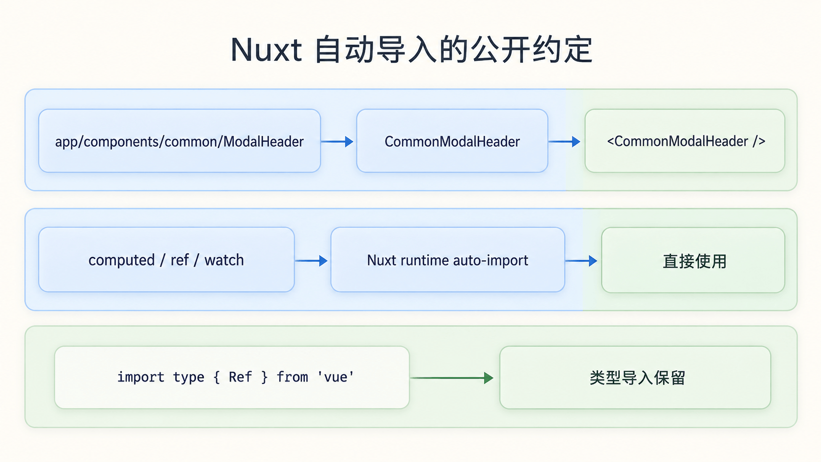 Nuxt 自动导入把组件路径和 Vue API 变成框架约定,业务代码不需要再维护第二套 import 图