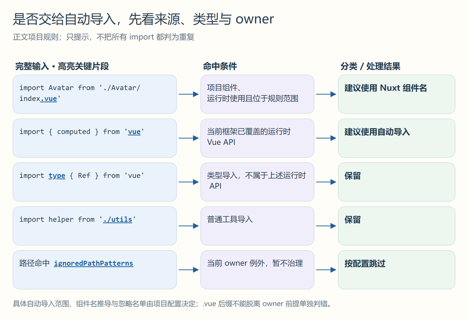 是否交给自动导入,先看来源、类型与 owner