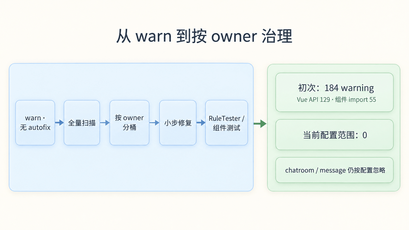 自动导入护栏的落地流程:先 warn 建规则,再扫描、分桶、按 owner 小步治理