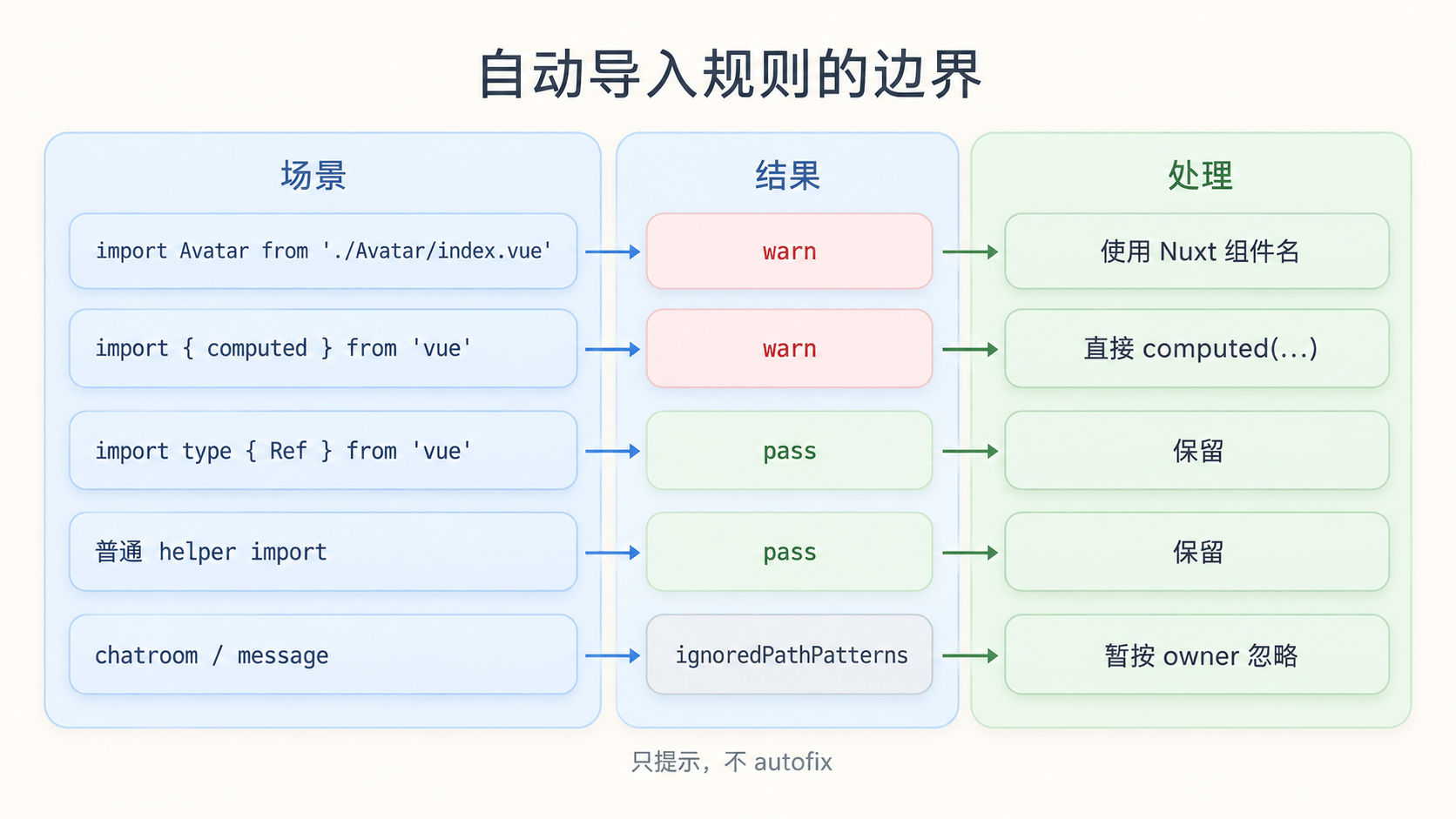规则只拦截应该交给 Nuxt 的 import;类型 import、普通工具 import 和非 owner 模块不会被误伤