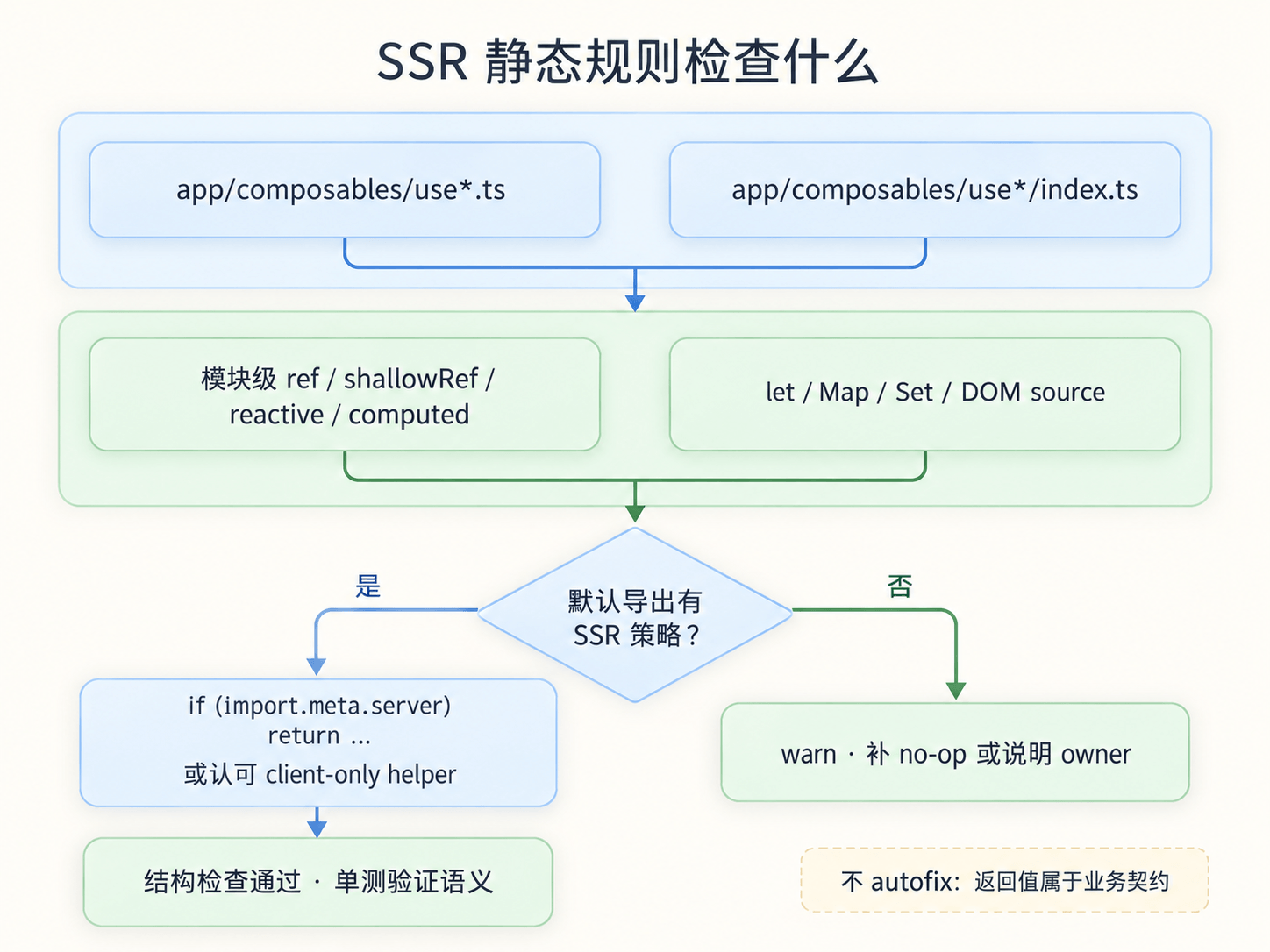 ESLint 规则的判断流程