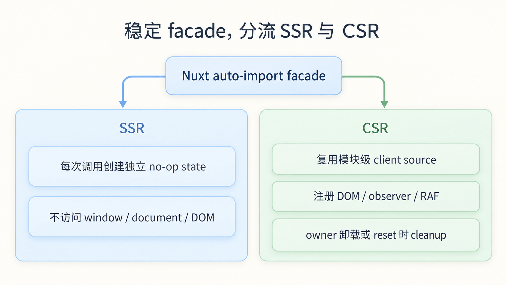 推荐结构:顶层 facade 分流 SSR 和 CSR