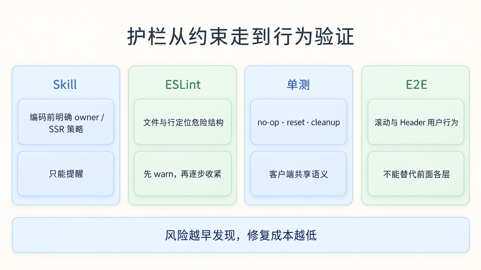 Skill、ESLint、单测和 E2E 分别挡哪一层