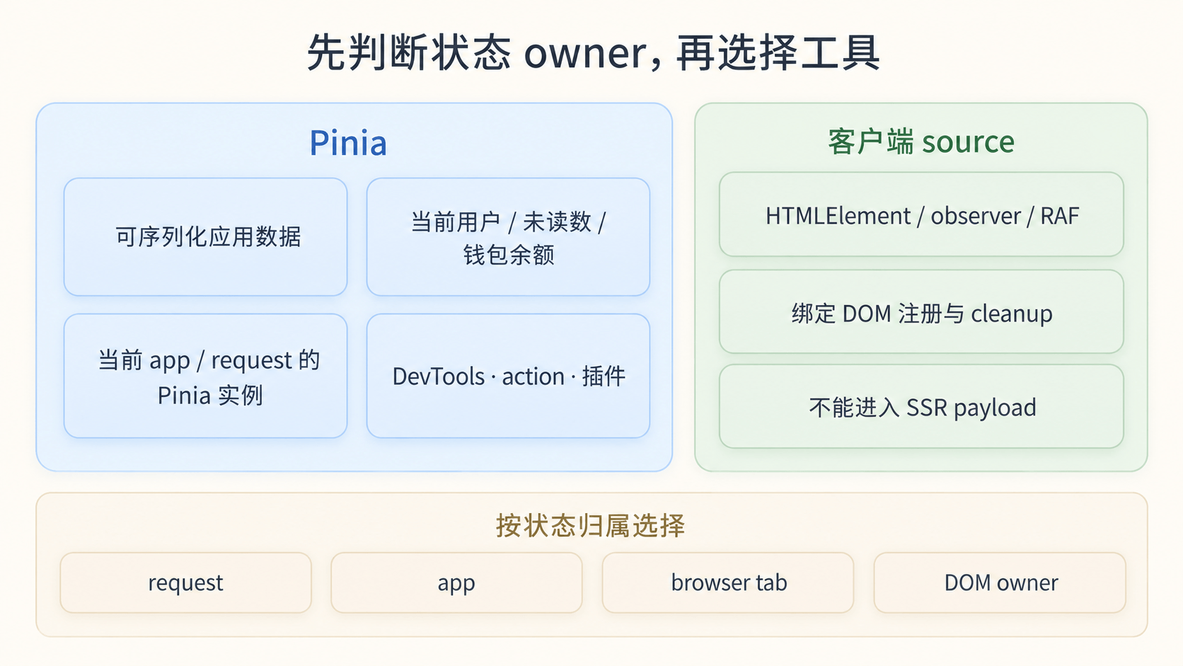 Pinia 适合应用数据,不适合 DOM source