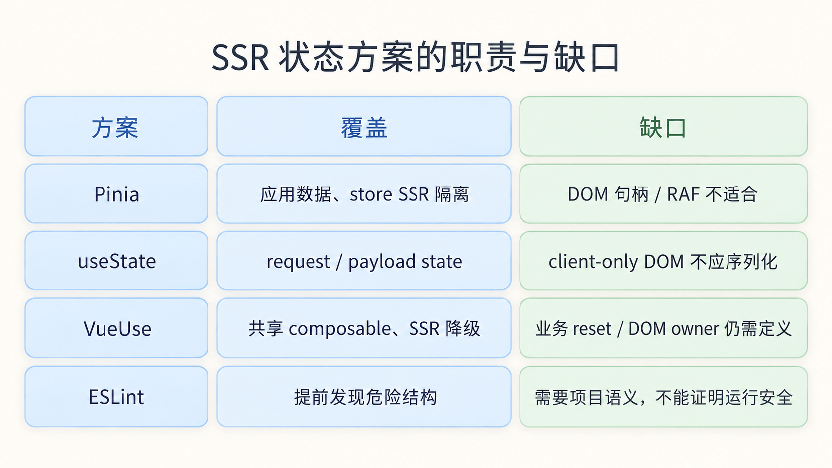 几个成熟方案分别覆盖哪一块