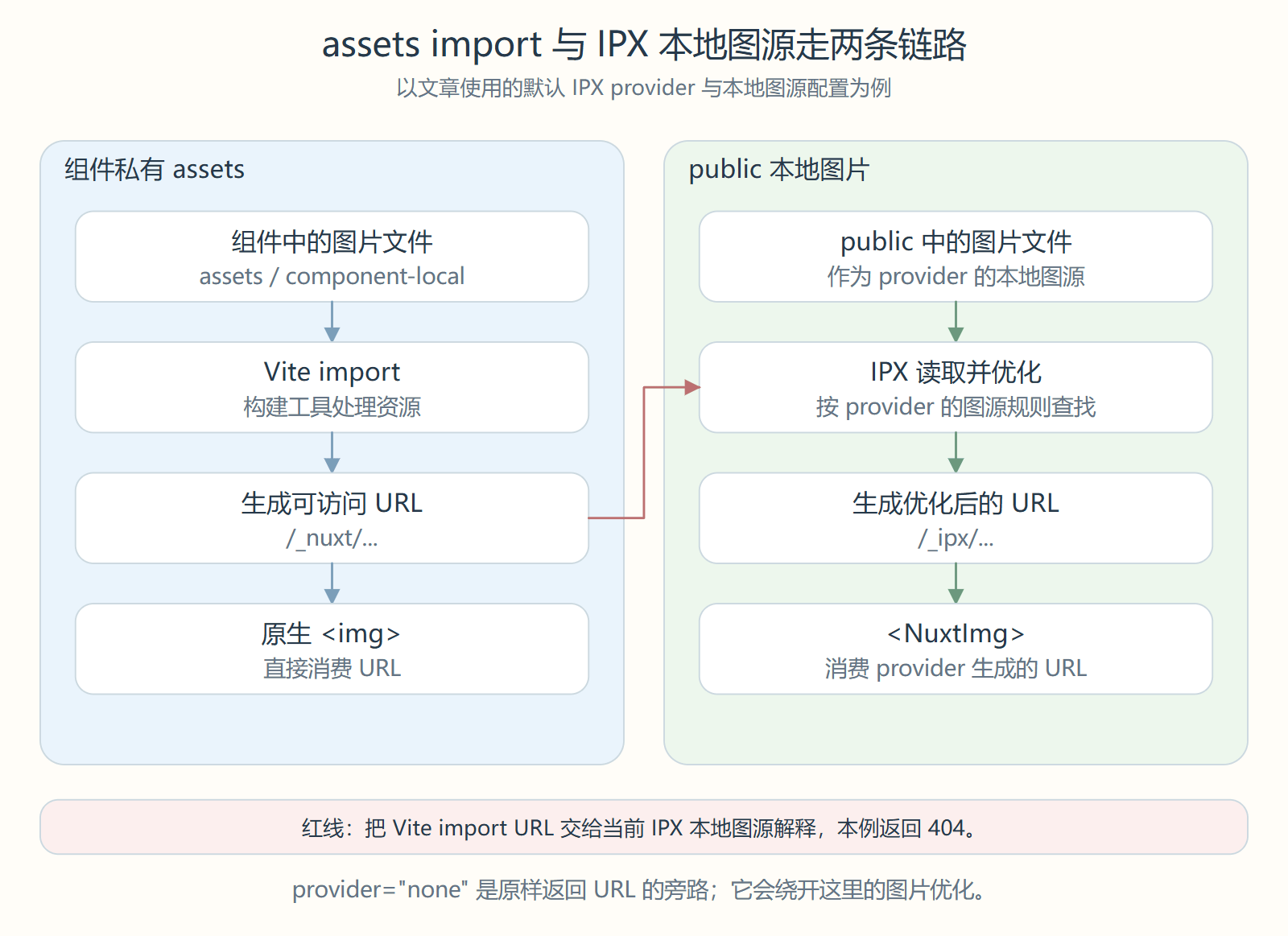 assets import 生成的 URL 由 img 直接消费,public 文件经 IPX 优化,错误交叉输入造成文章中的 404