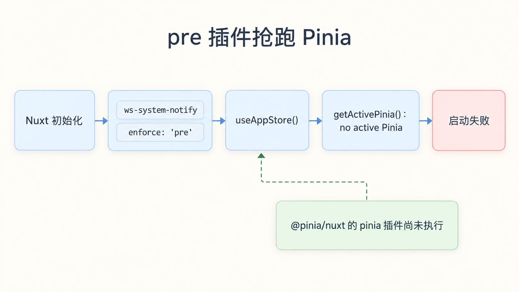 Nuxt pre 插件抢跑 Pinia 的失败链路