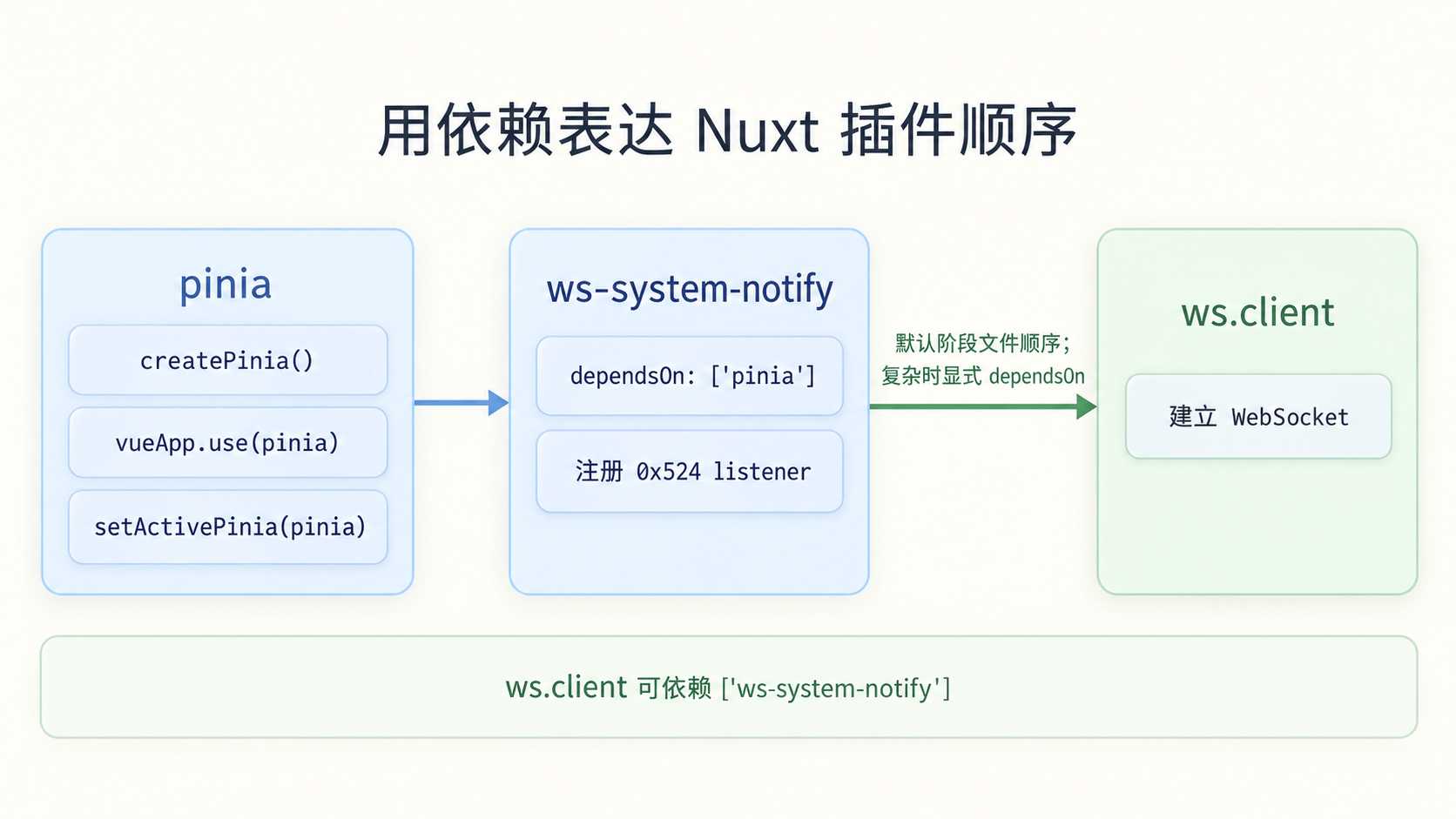 使用 dependsOn 修复 Nuxt 插件顺序