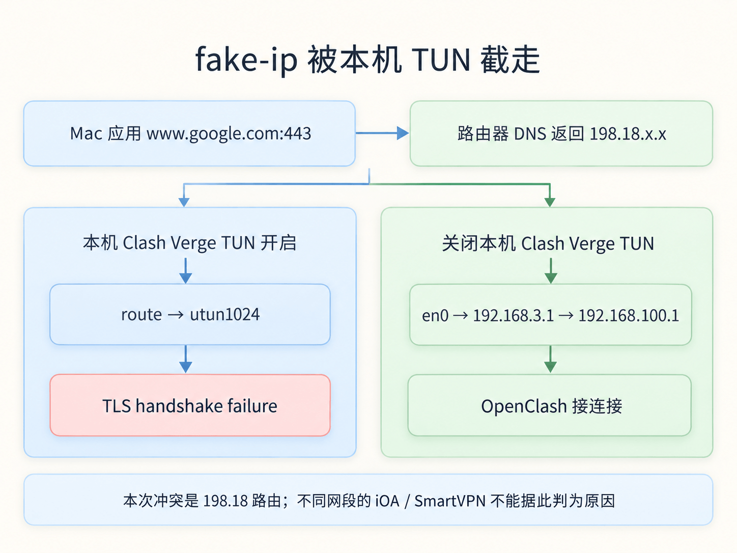 路由器 fake-ip 和本机 TUN 的冲突