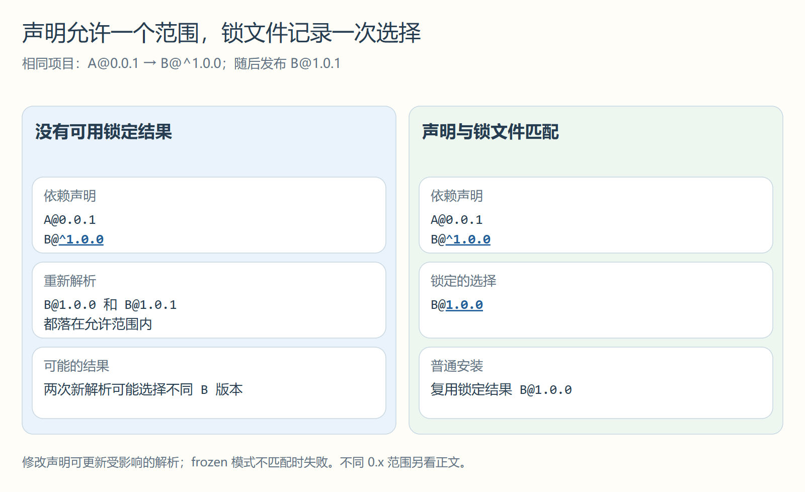 声明允许一个范围，锁文件记录一次选择