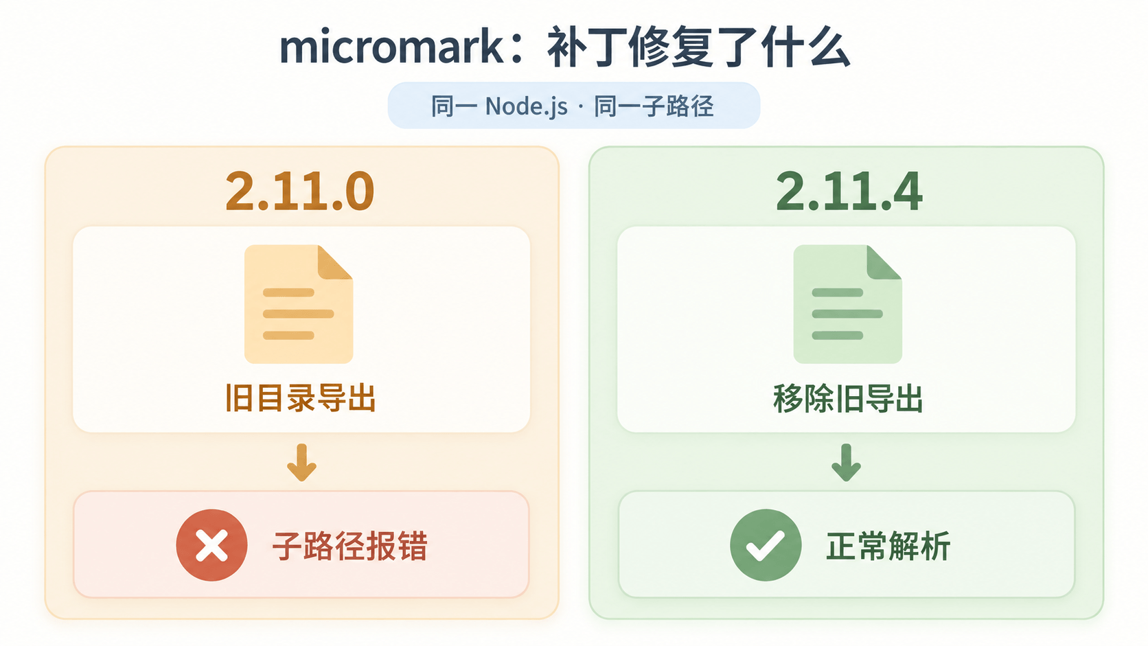 同一运行时与子路径下,micromark 2.11.0 的旧目录导出报错,2.11.4 移除旧导出后正常解析