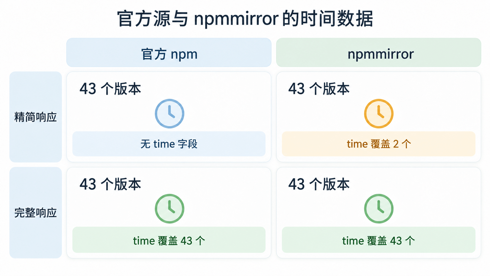 同一 micromark 样本中,官方与 npmmirror 的完整响应时间均齐全,精简响应分别没有 time 与只覆盖两个版本