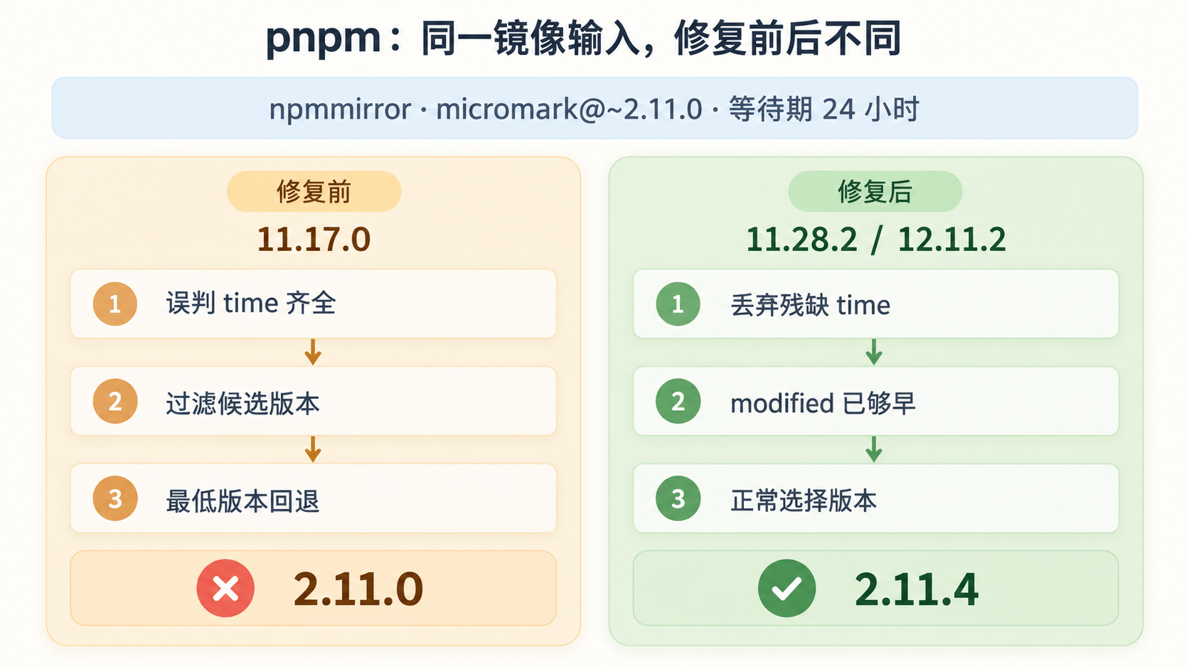 同一 npmmirror 输入与等待期下,pnpm 11.17.0 错误回退到 micromark 2.11.0,修复后的 11.28.2 和 12.11.2 正常选择 2.11.4