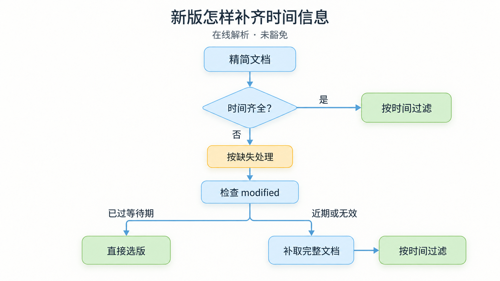 新版 pnpm 统一处理缺失与残缺时间,并按 modified 判断能否省掉完整请求