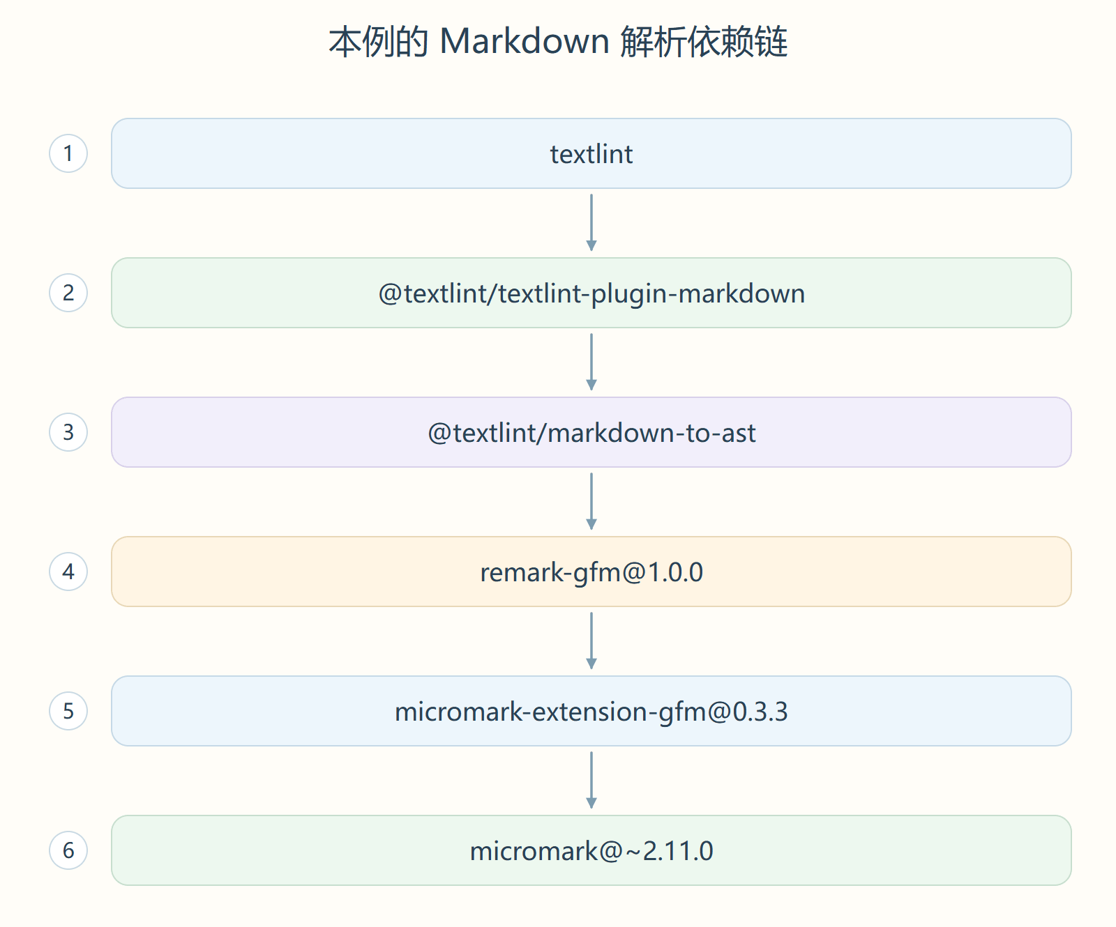 本例的 Markdown 解析依赖链