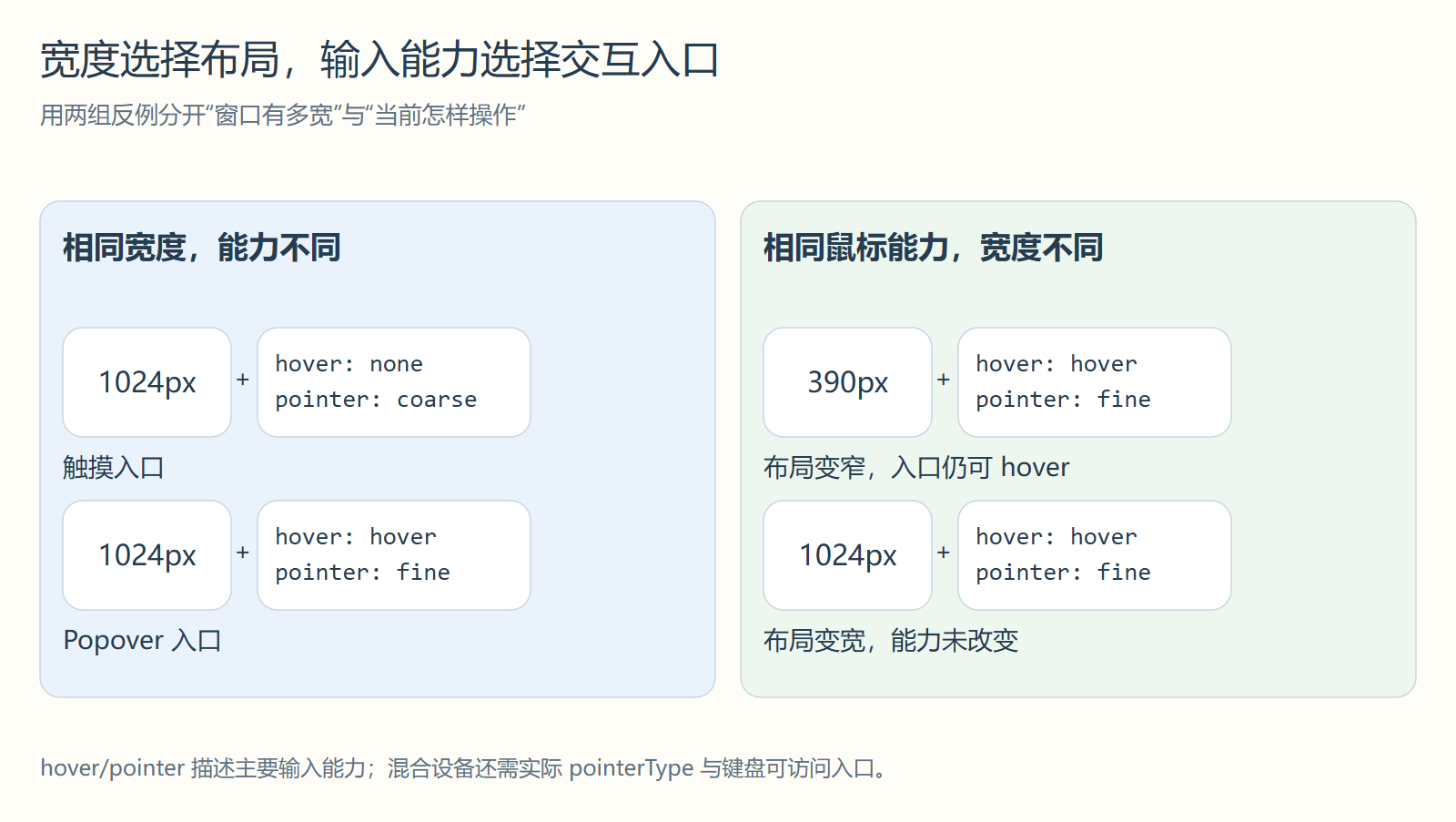 宽度选择布局,输入能力选择交互入口