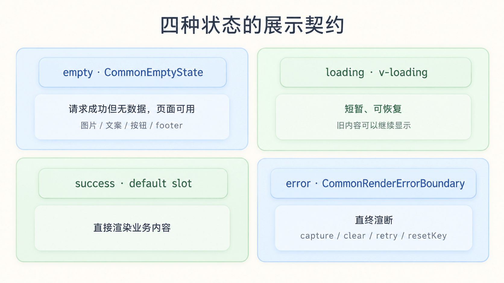 empty、loading、success、error 四种状态的 owner 对照