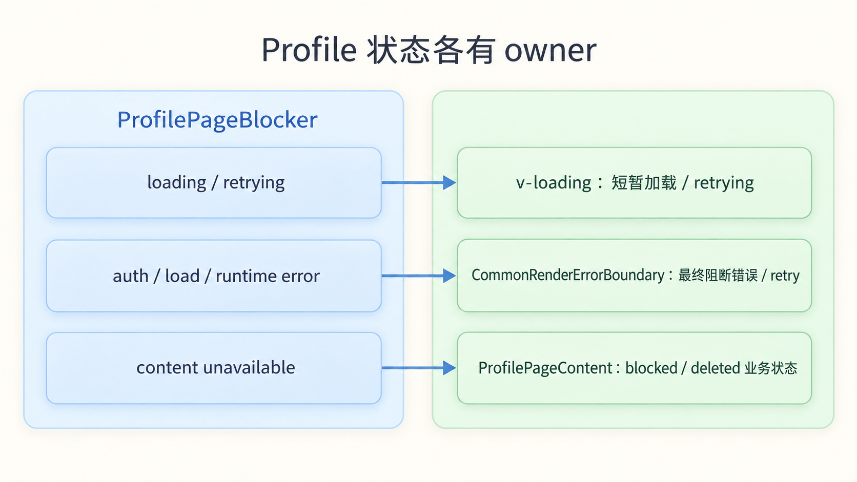 Profile 外层状态改造前后的职责变化