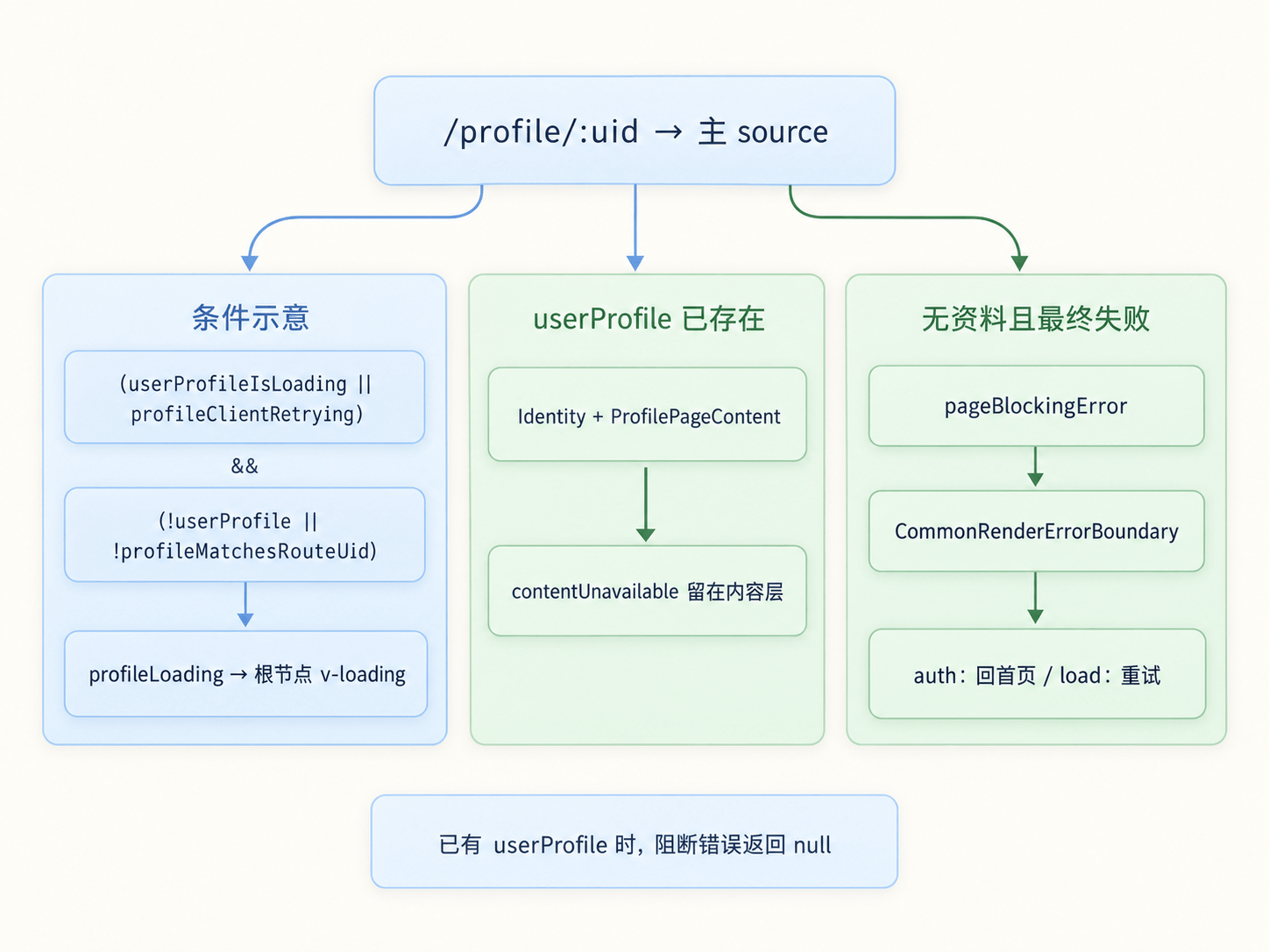 Profile 外层加载和错误流转